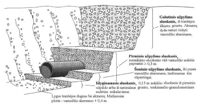 Drenažas ir lietaus kanalizacija